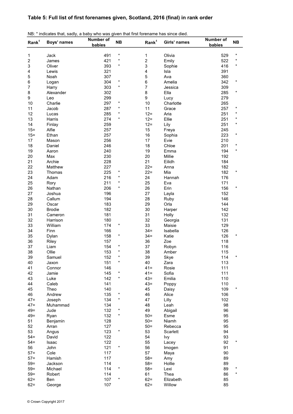 Table 5: Full List of First Forenames Given, Scotland, 2016 (Final) in Rank Order