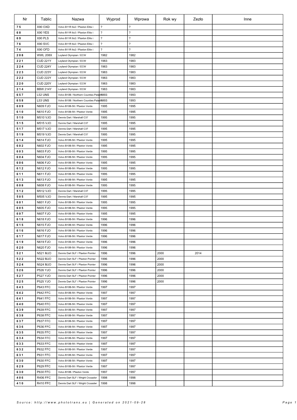 Nr Tablic Nazwa Wyprod Wprowa Rok Wy Zezło Inne
