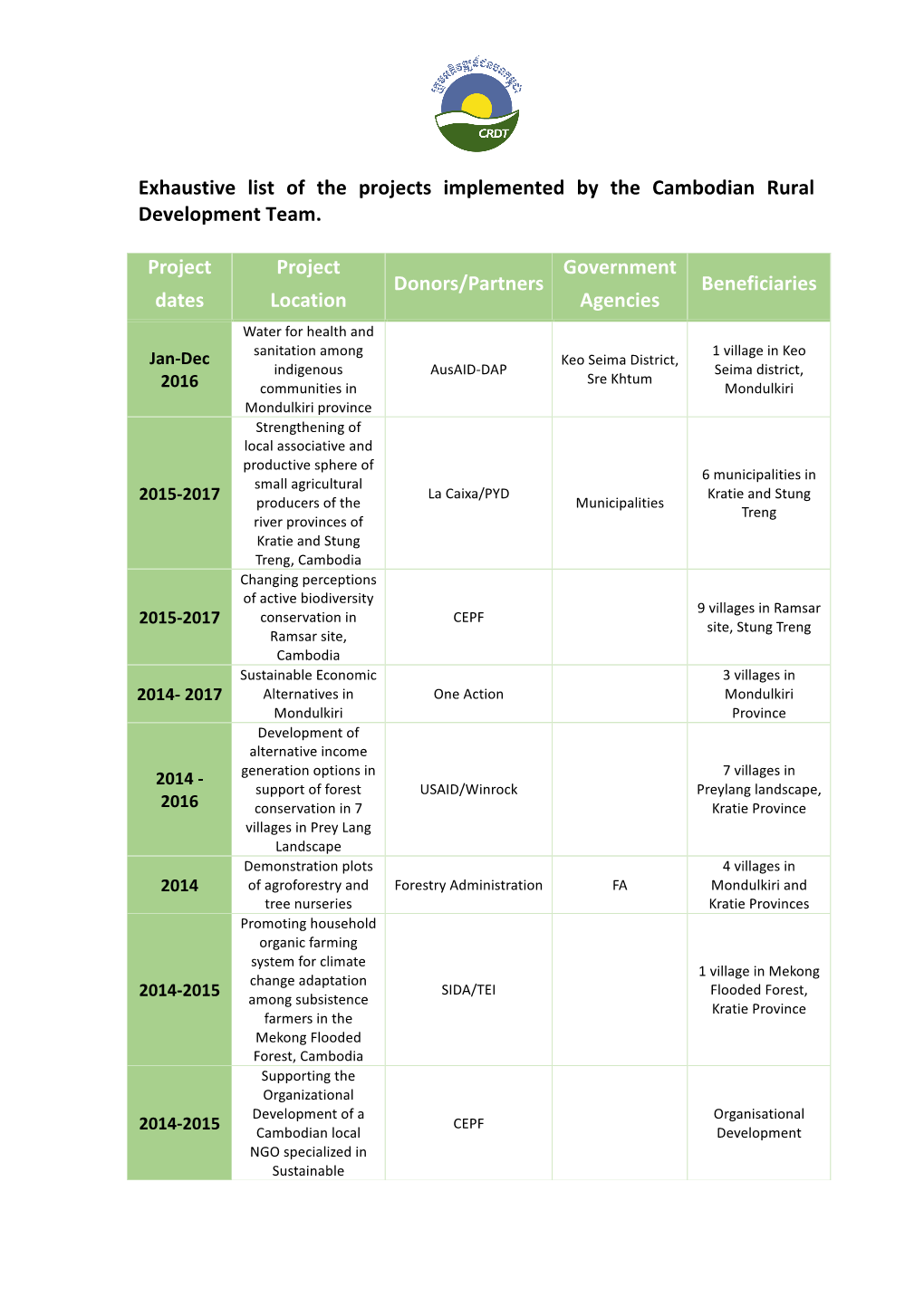 Exhaustive List of the Projects Implemented by the Cambodian Rural Development Team