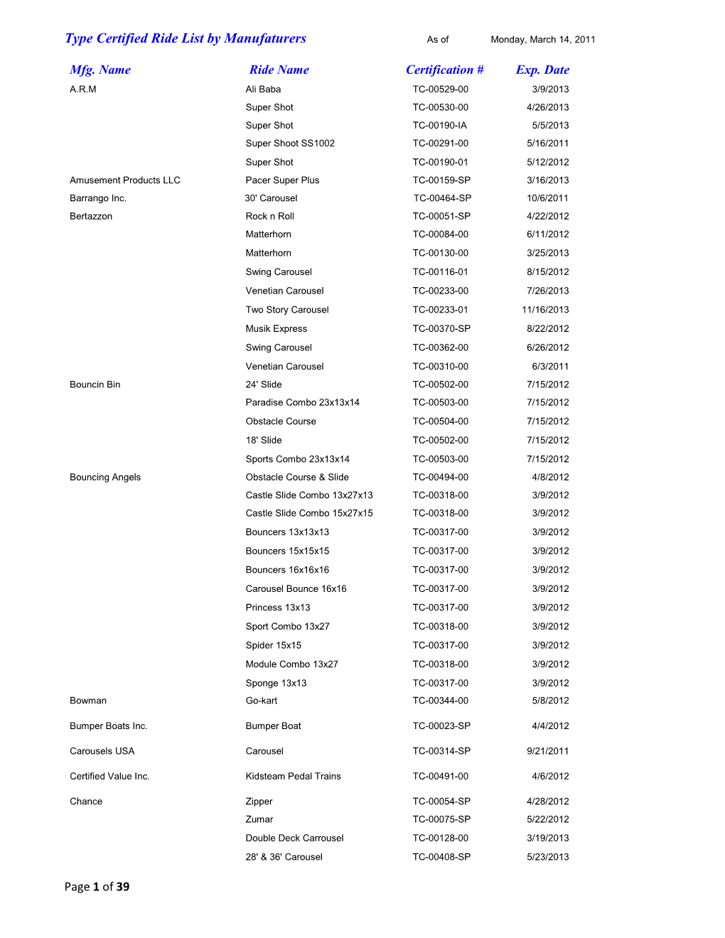 Type Certified Ride List by Manufaturers As of Monday, March 14, 2011