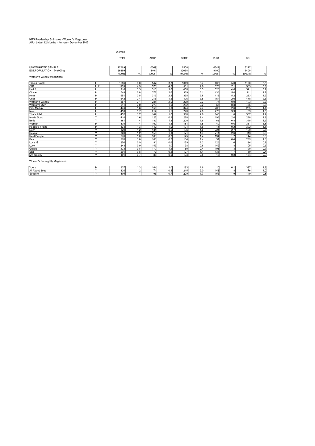 December 2015 Women Total ABC1 C2DE 15-34 35+ UN