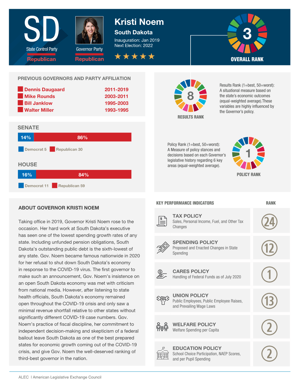 Kristi Noem South Dakota Inauguration: Jan 2019 3 SD Next Election: 2022 State Control Party Governor Party Republican Republican OVERALL RANK