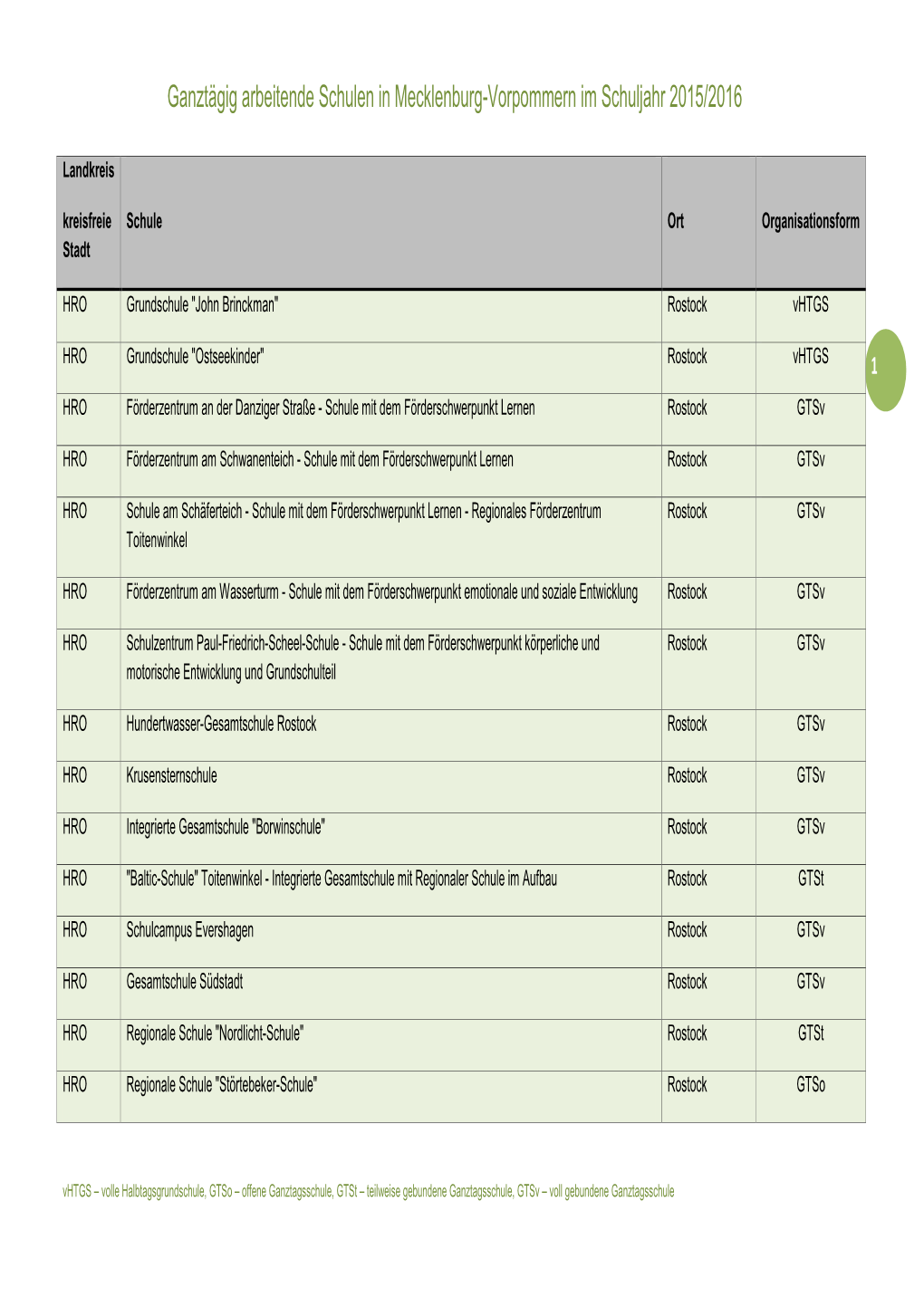 Ganztägig Arbeitende Schulen in Mecklenburg-Vorpommern Im Schuljahr 2015/2016