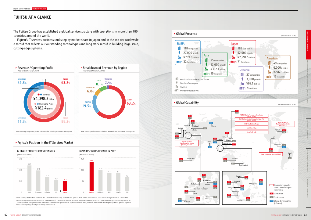 FUJITSU at a GLANCE ¥4,098.3Billion ¥182.4Billion