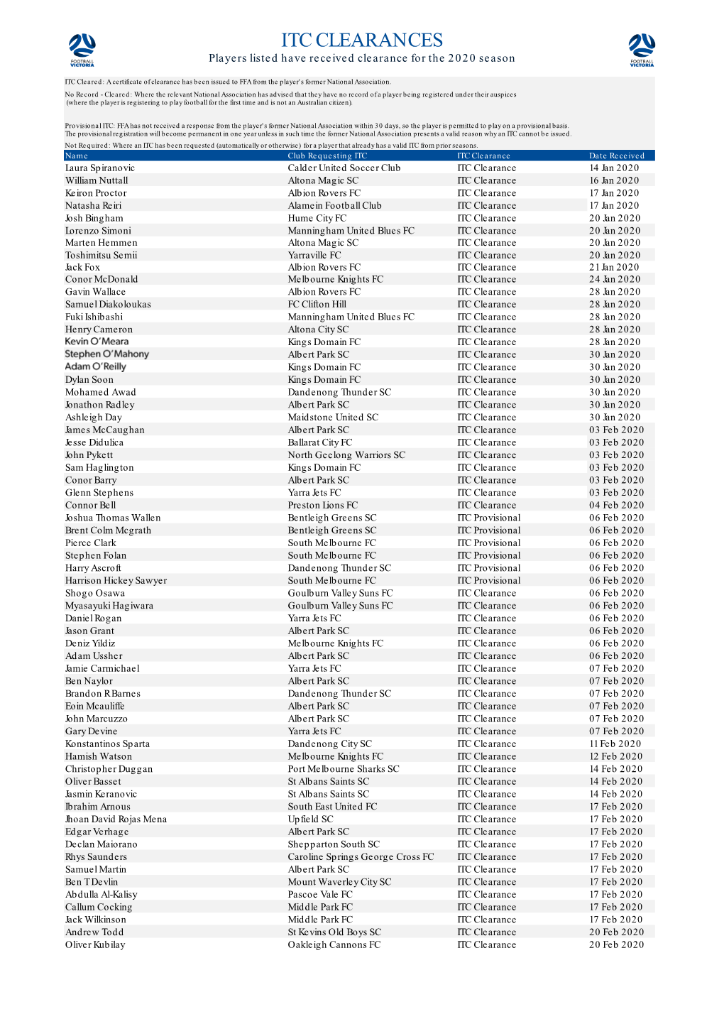 ITC CLEARANCES Players Listed Have Received Clearance for the 2020 Season