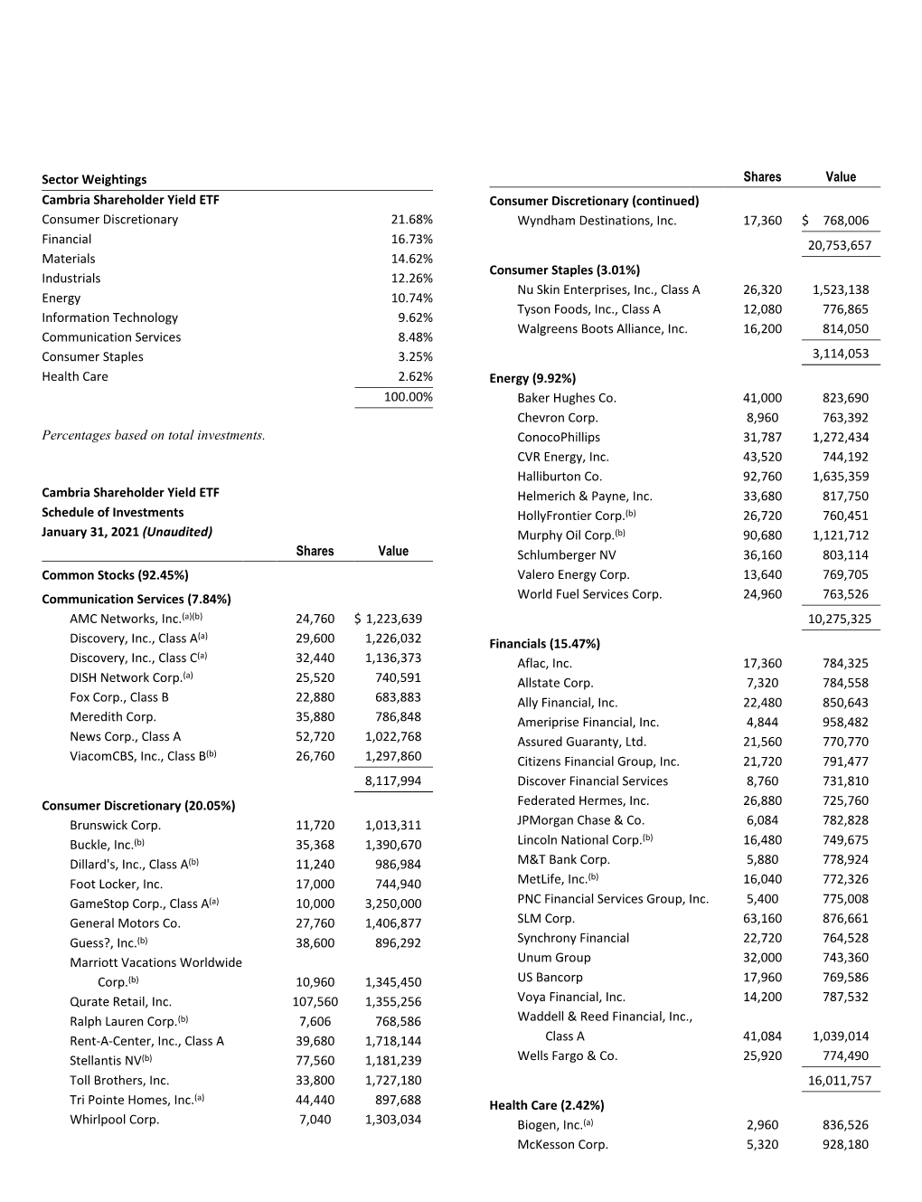 Sector Weightings Cambria Shareholder Yield