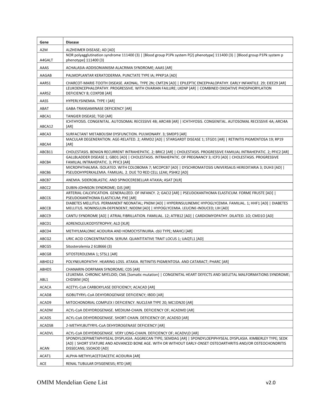 OMIM Mendelian Gene List V2.0