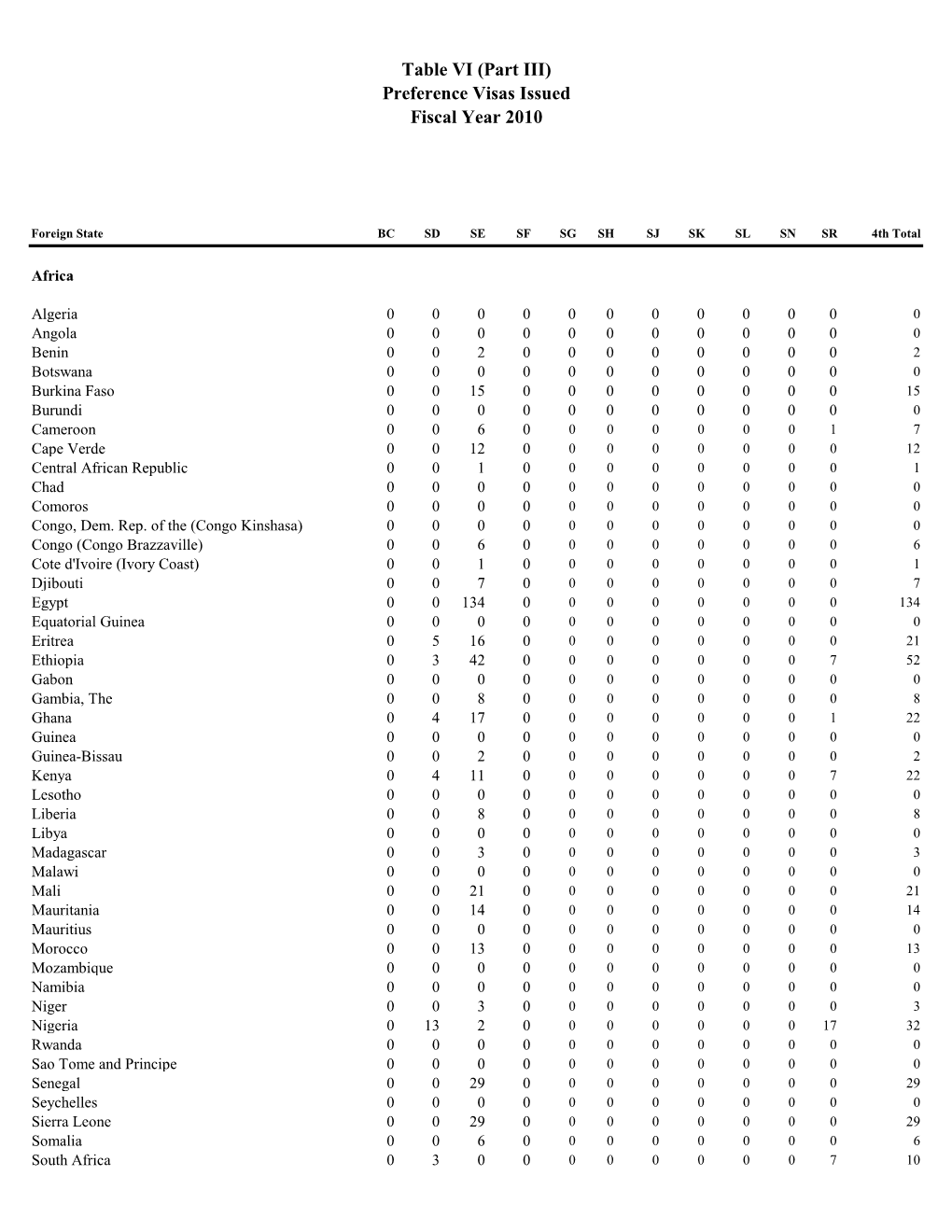 Table VI (Part III) Preference Visas Issued Fiscal Year 2010