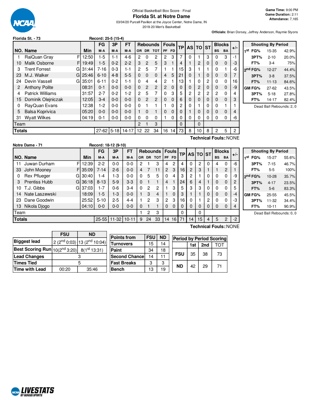 Box Score - Final Game Time: 9:00 PM Game Duration: 2:11 Florida St