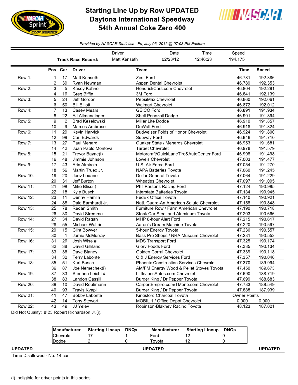 Starting Line up by Row UPDATED Daytona International Speedway 54Th Annual Coke Zero 400