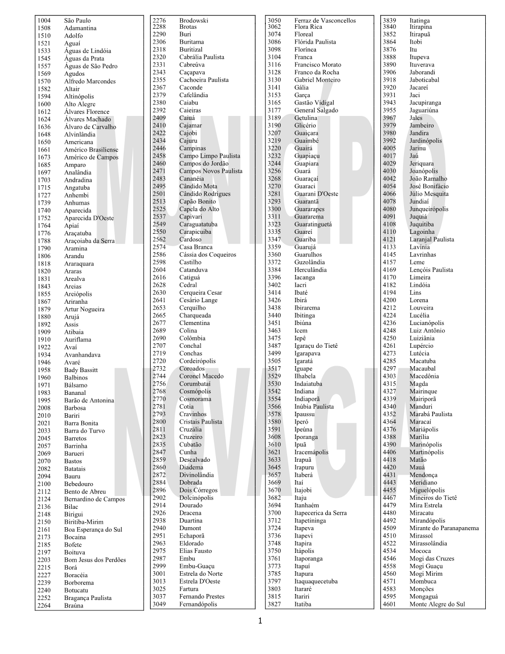 1004 São Paulo 1508 Adamantina 1510 Adolfo 1521 Aguaí 1533