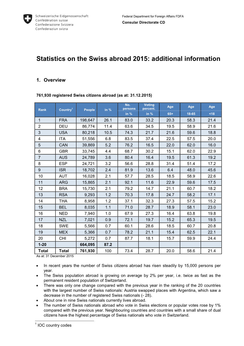 Statistics on the Swiss Abroad 2015: Additional Information