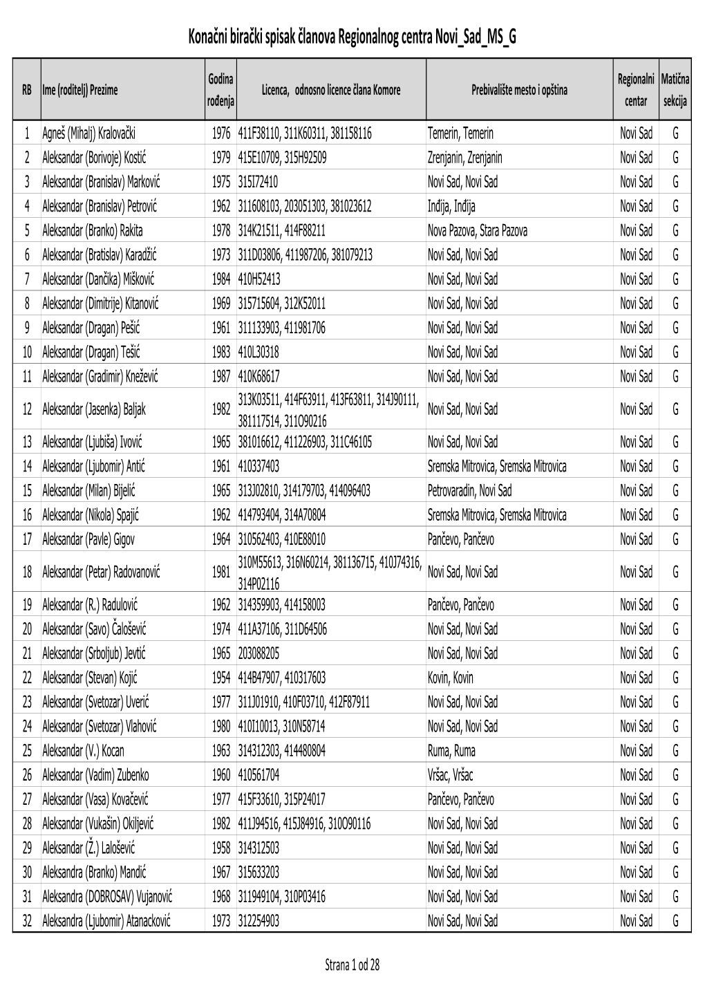 Konačni Birački Spisak Članova Regionalnog Centra Novi Sad MS G