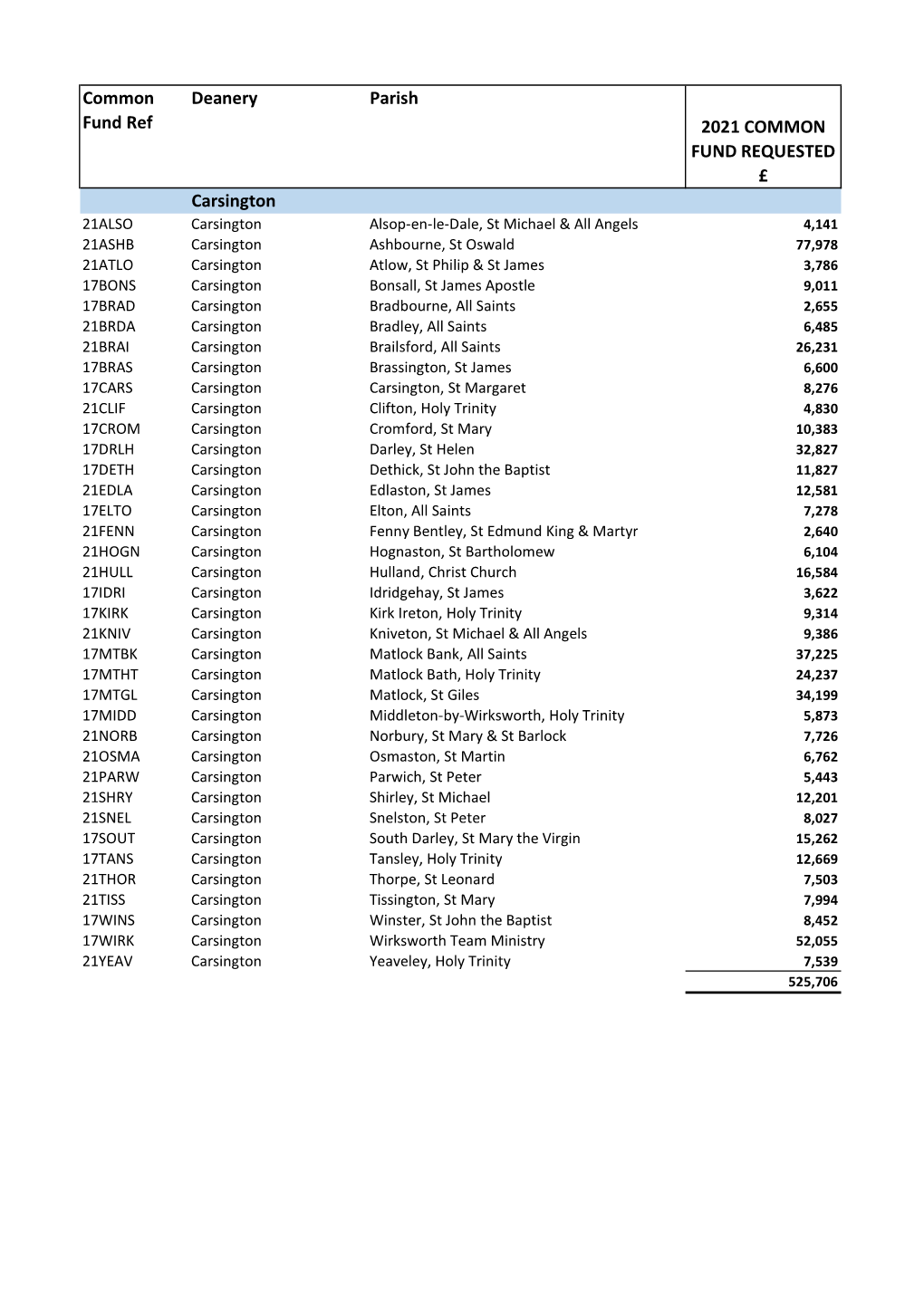 Common Fund Request 2021