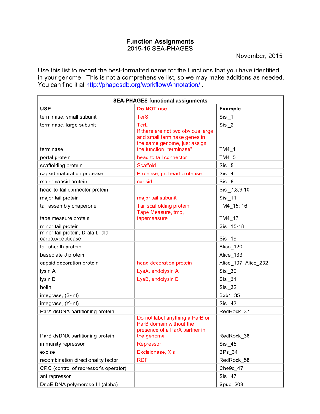 Function Assignments 2015-16 SEA-PHAGES November, 2015