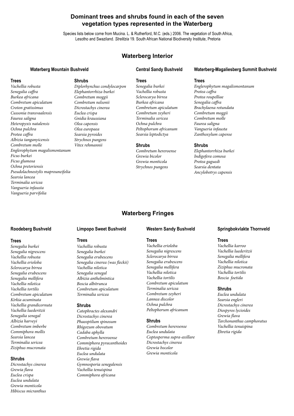 Dominant Trees and Shrubs Found in Each of the Seven Vegetation Types Represented in the Waterberg Species Lists Below Come from Mucina