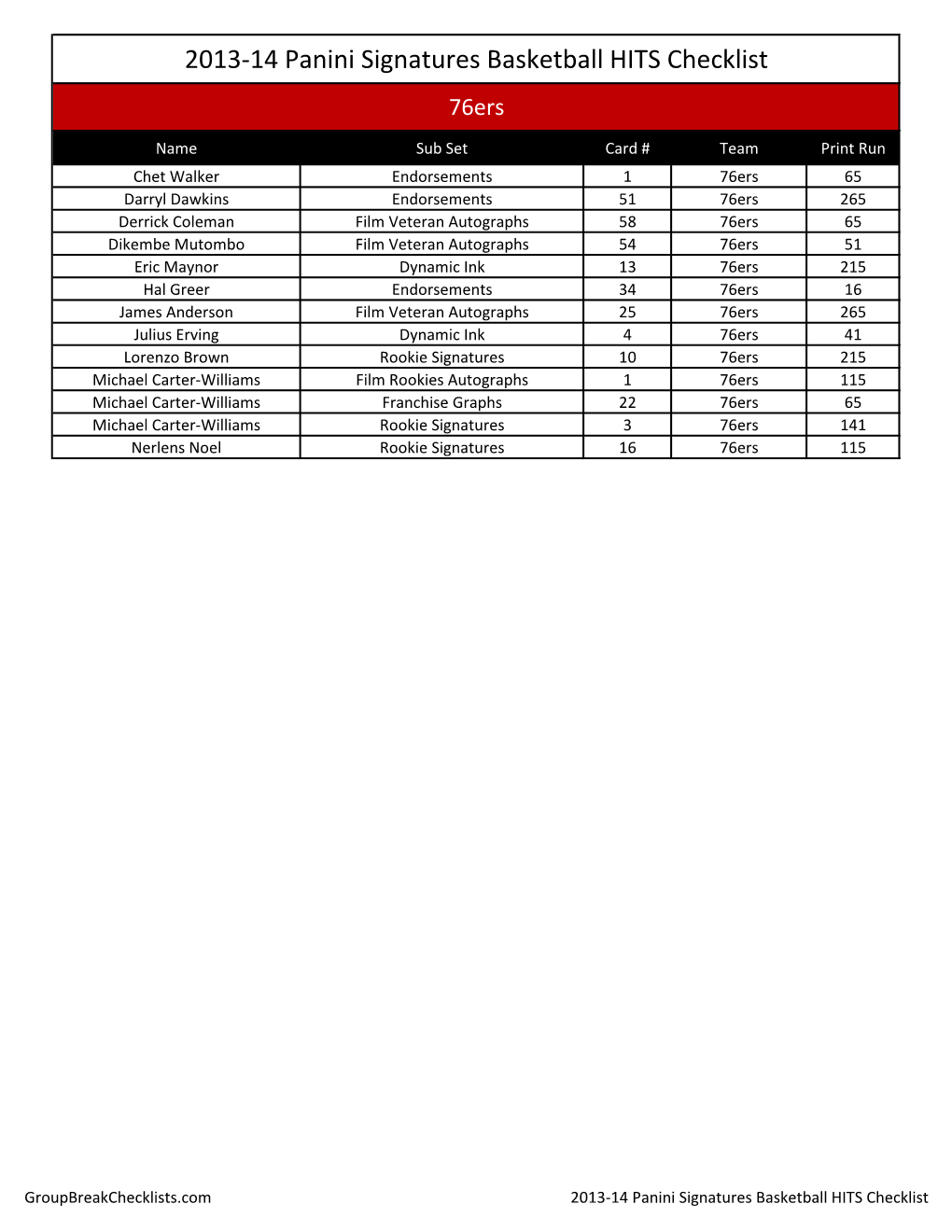 2013-14 Panini Signatures Basketball HITS Checklist 76Ers