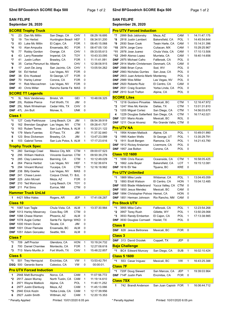 Page 1 of 2 52Nd Bfgoodrich SCORE Baja 500 SAN FELIPE September