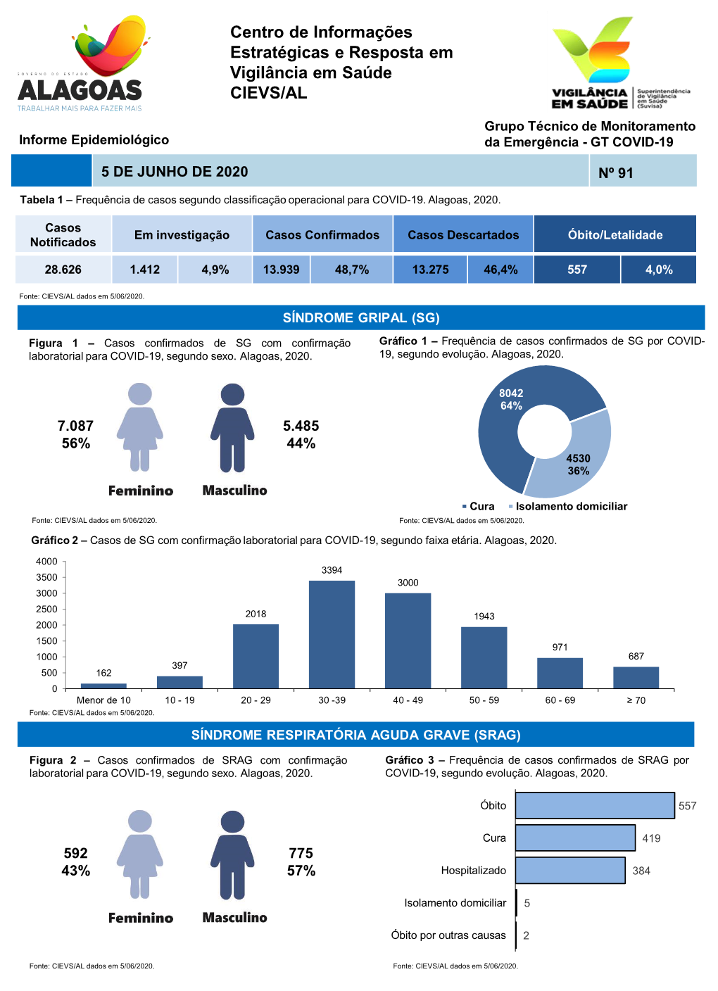 Informativo COVID-19 N°91 – 05 De Junho De 2020