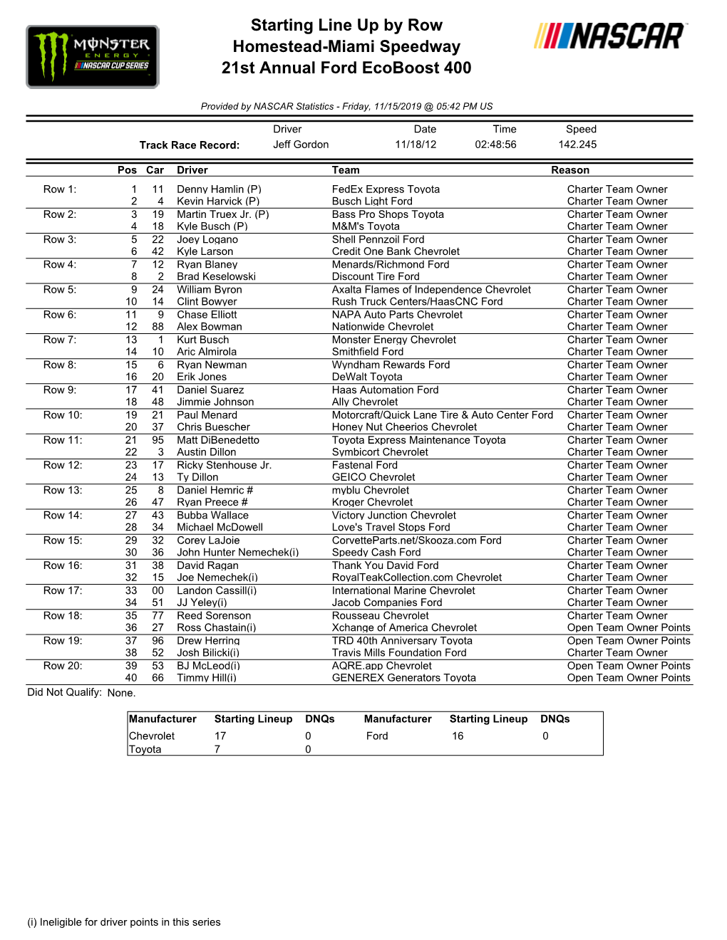 Starting Lineup Dnqs Manufacturer Starting Lineup Dnqs Chevrolet 17 0 Ford 16 0 Toyota 7 0