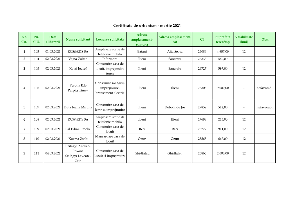 Certificate De Urbanism - Martie 2021