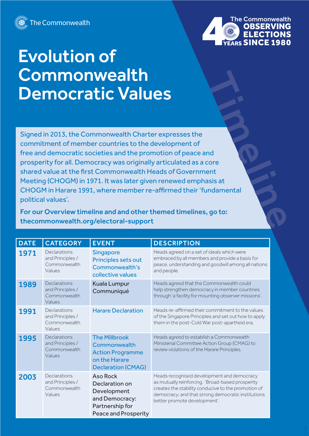 Evolution of Commonwealth Democratic Values (PDF)