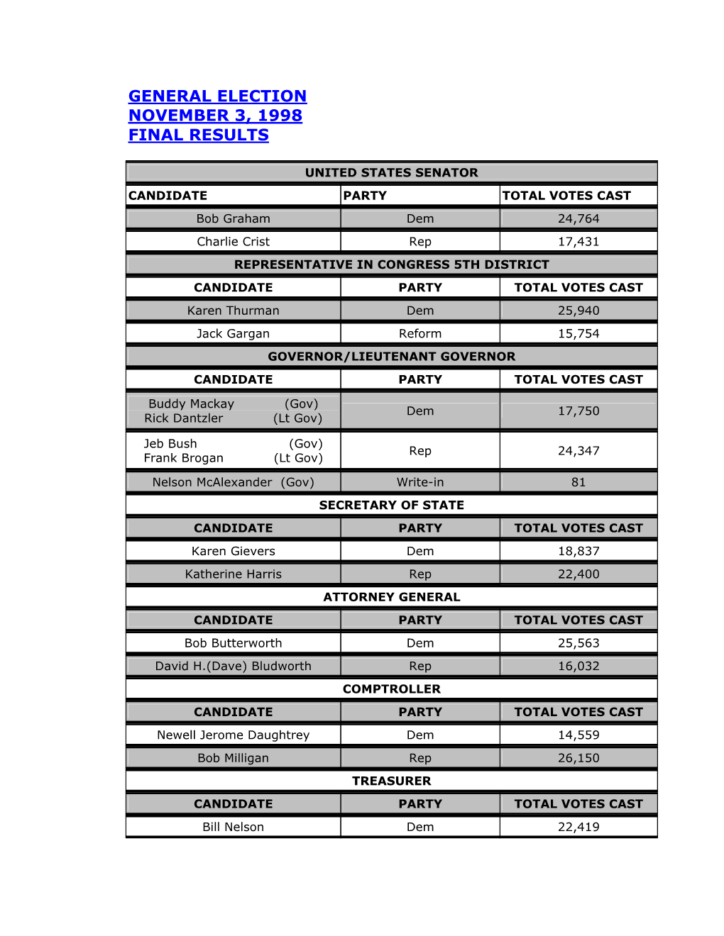 General Election November 3, 1998 Final Results