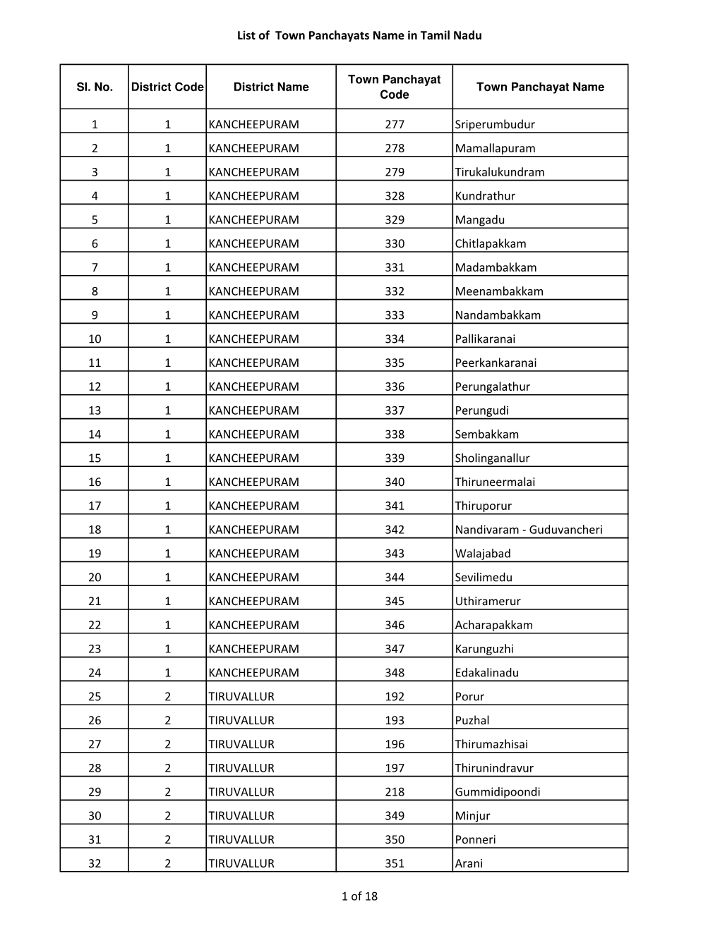 List of Town Panchayats Name in Tamil Nadu