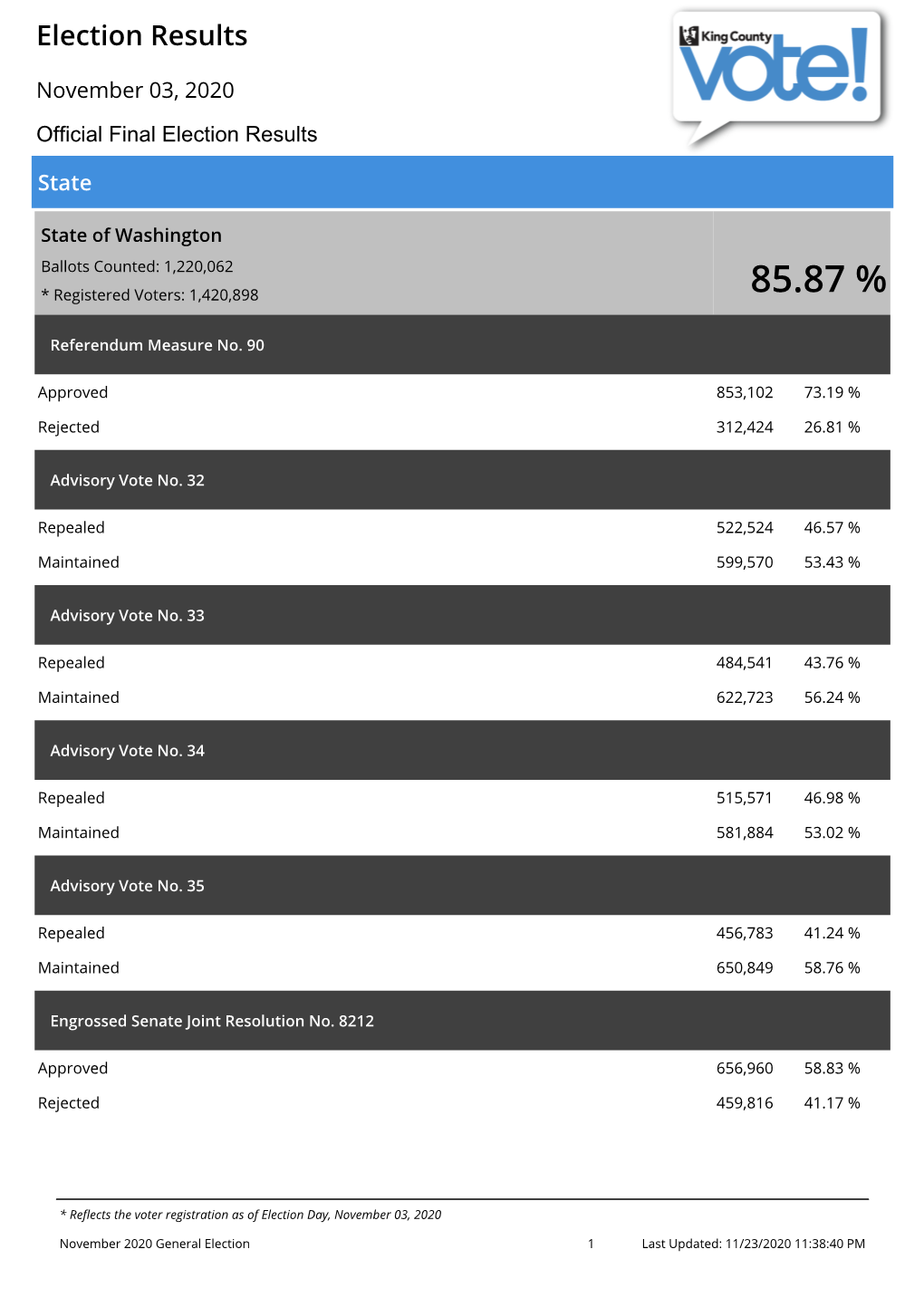 Election Results