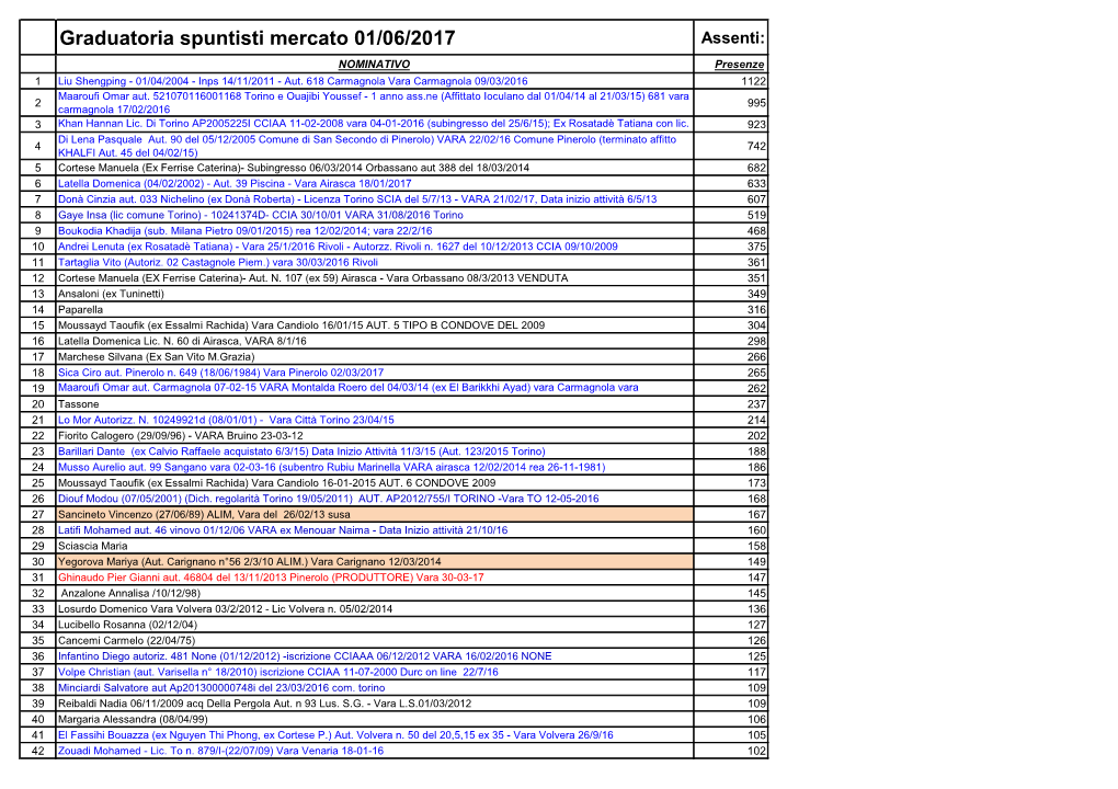 Graduatoria Spuntisti Mercato 01/06/2017 Assenti: NOMINATIVO Presenze 1 Liu Shengping - 01/04/2004 - Inps 14/11/2011 - Aut