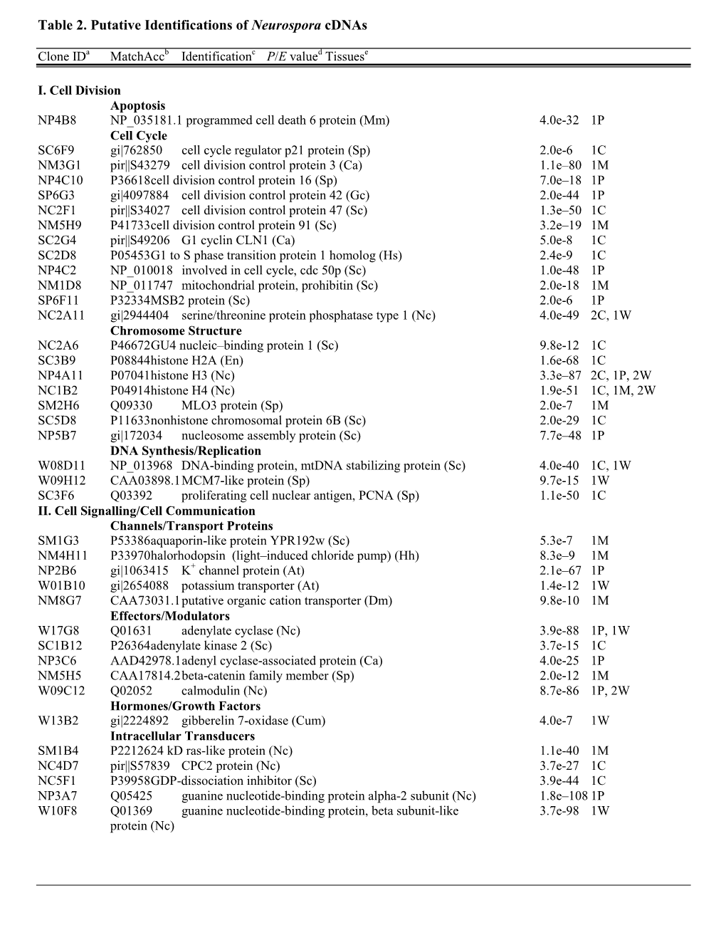 Table 2. Putative Identifications of Neurospora Cdnas