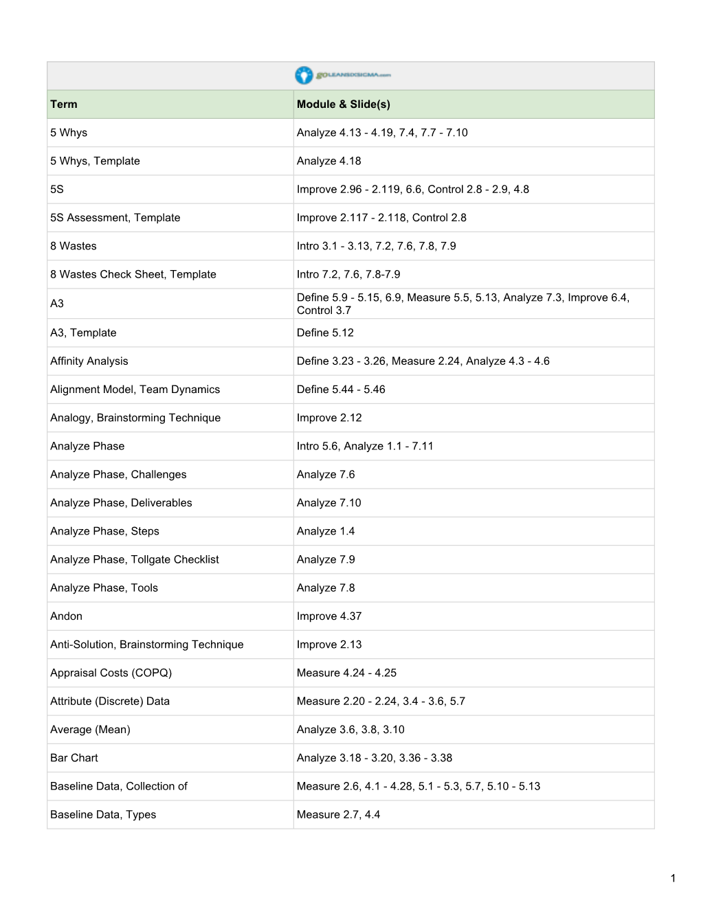 P600 Green-Belt-Training-Index V4.0 Goleansixsigma.Com