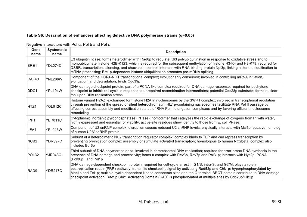 Table S6: Description of Enhancers Affecting Defective DNA Polymerase Strains (Q=0.05)