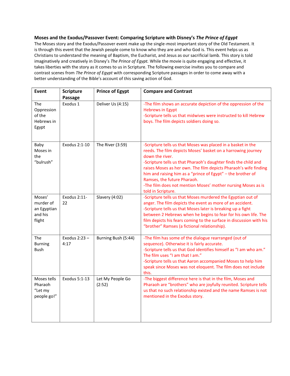 Moses and the Exodus/Passover Event: Comparing Scripture With