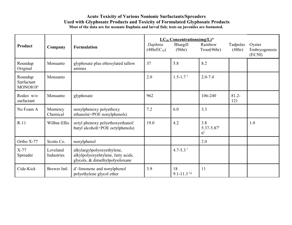 Acute Toxicity Of Various Nonionic Surfactants/Spreaders