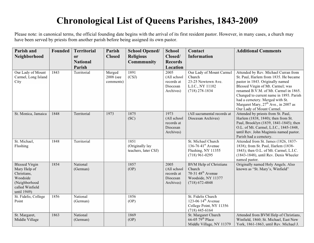 Chronological List of Queens Parishes and Schools