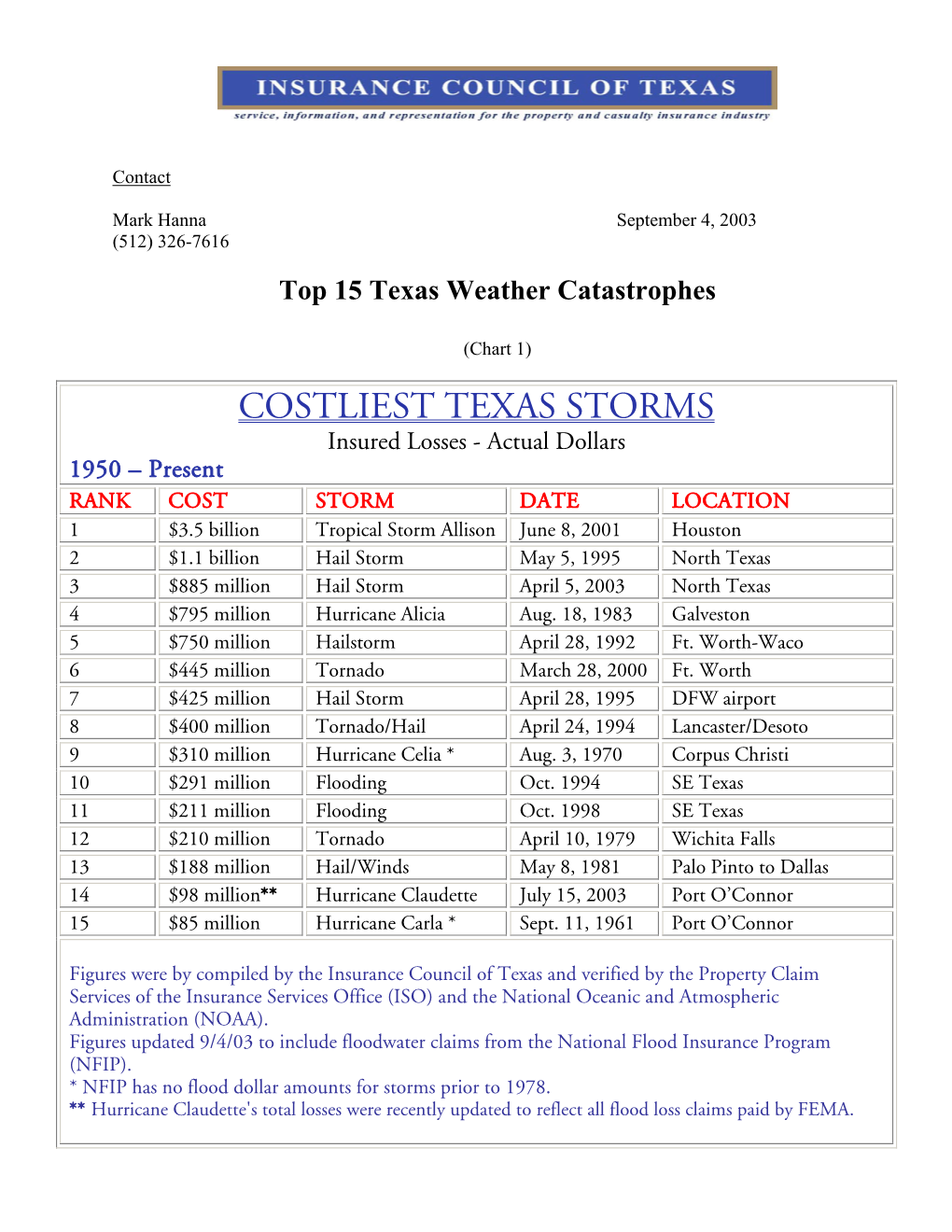 Texas Costliest and Deadliest Storms