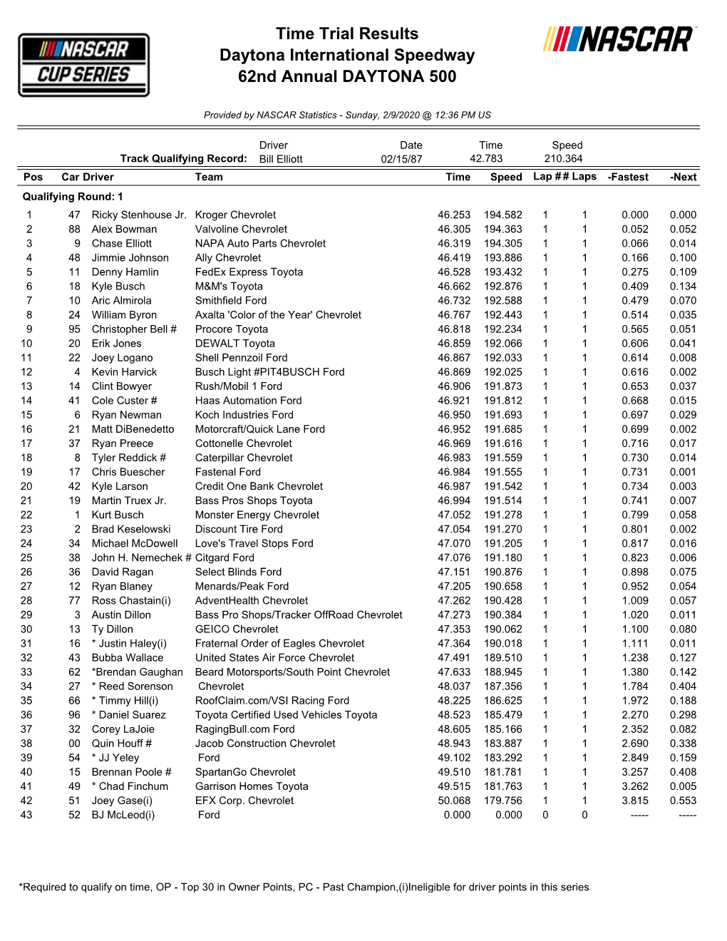 Time Trial Results Daytona International Speedway 62Nd Annual DAYTONA 500