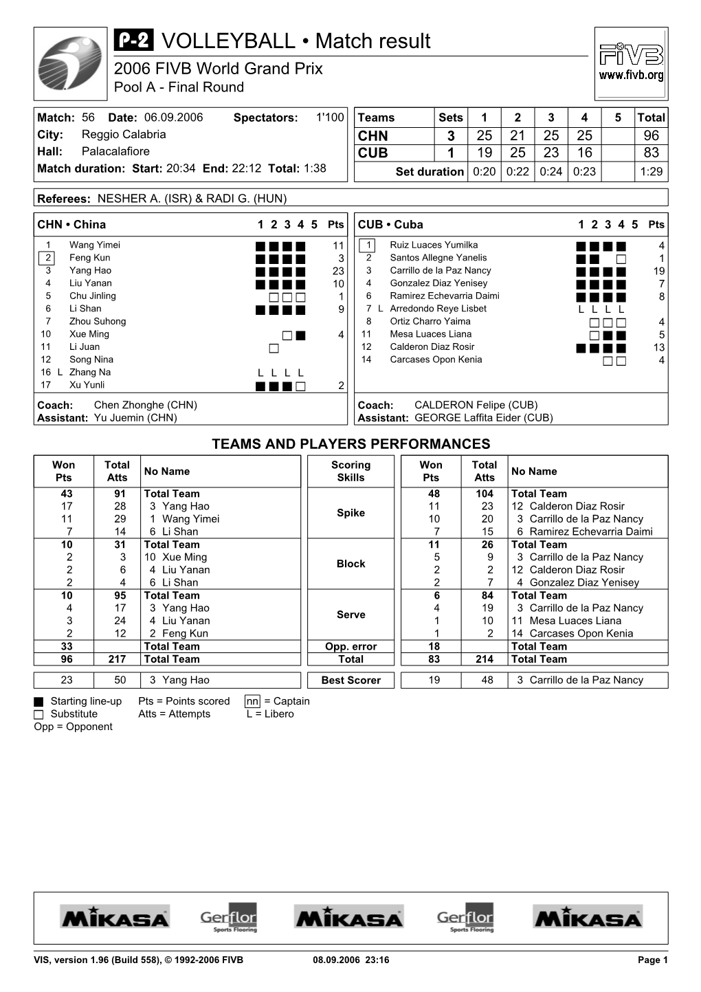 VOLLEYBALL • Match Result 2006 FIVB World Grand Prix Pool a - Final Round