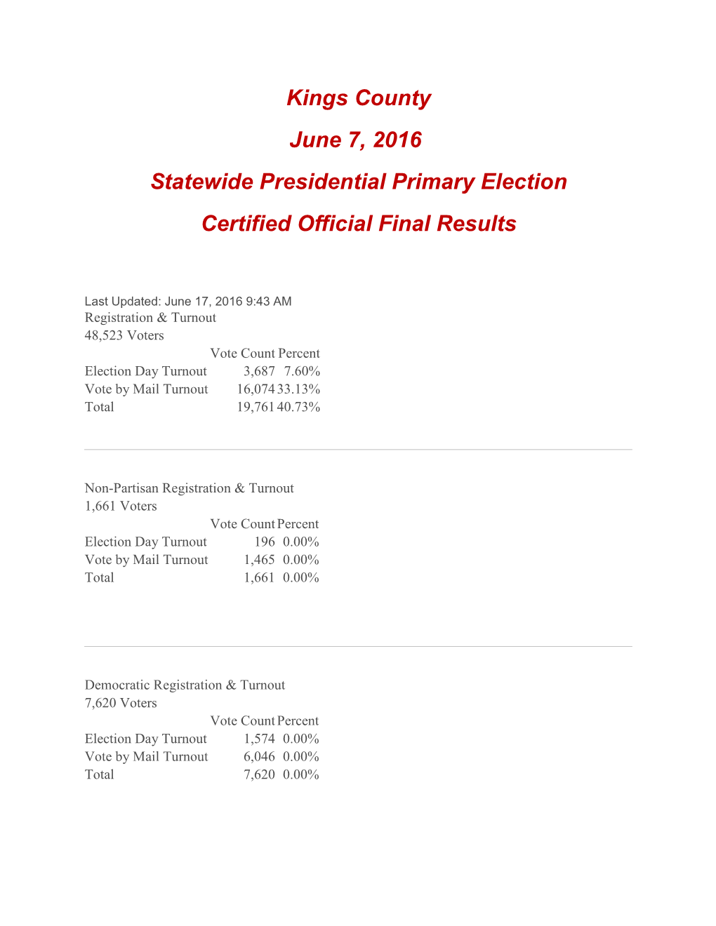 Kings County June 7, 2016 Statewide Presidential Primary Election Certified Official Final Results