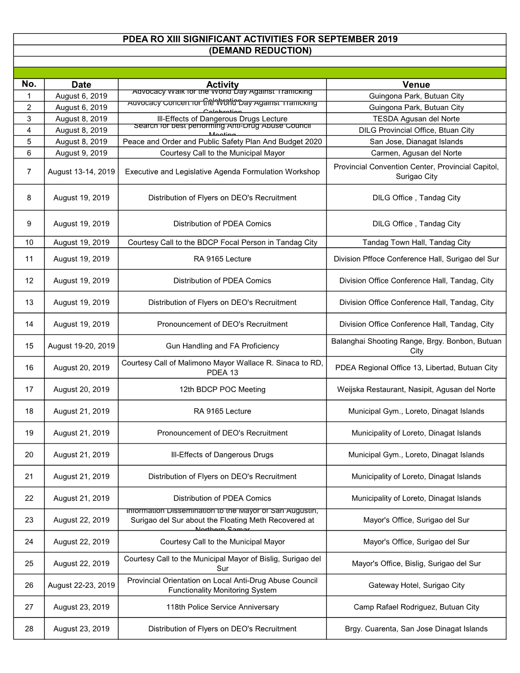 Pdea Ro Xiii Significant Activities for September 2019 (Demand Reduction)