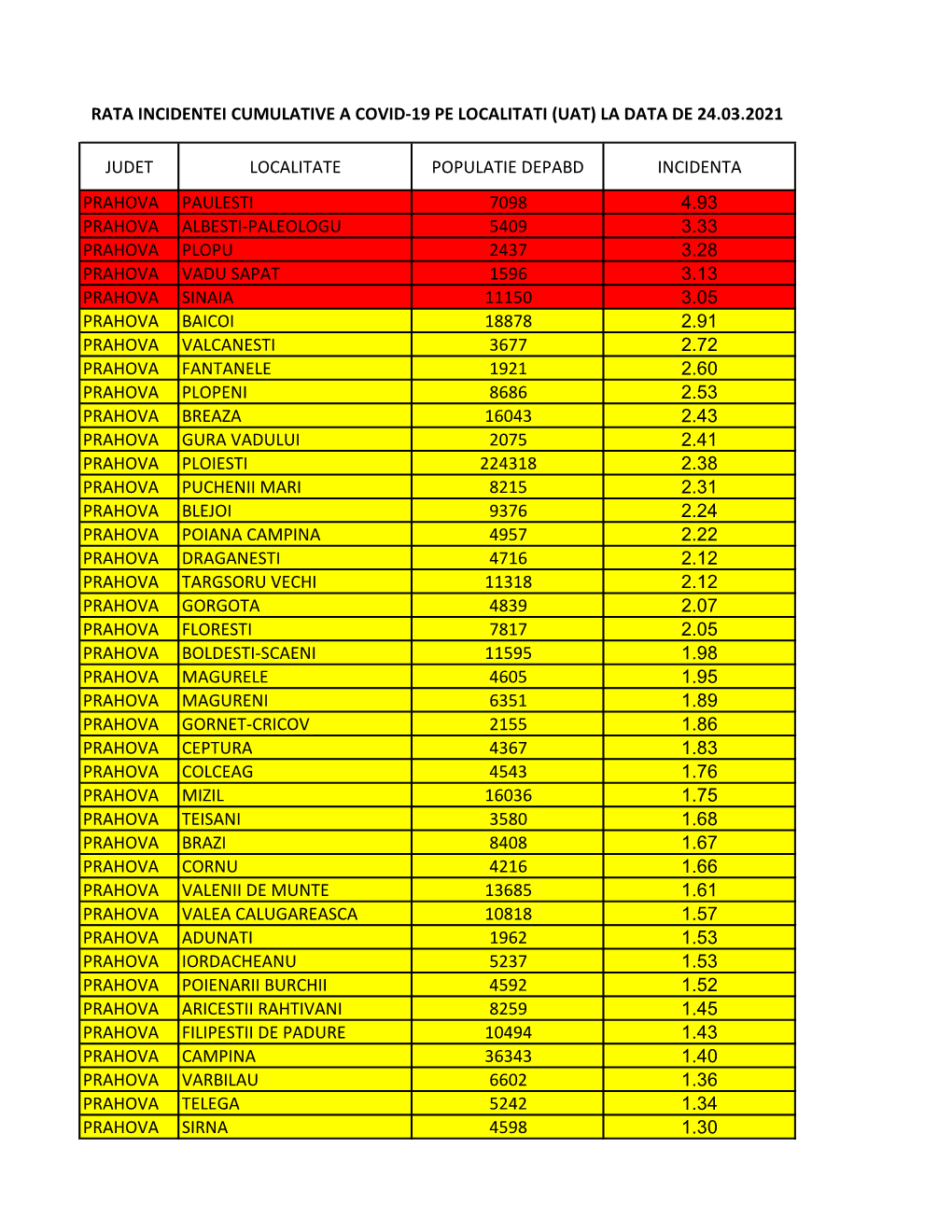 Judet Localitate Populatie Depabd Incidenta Prahova