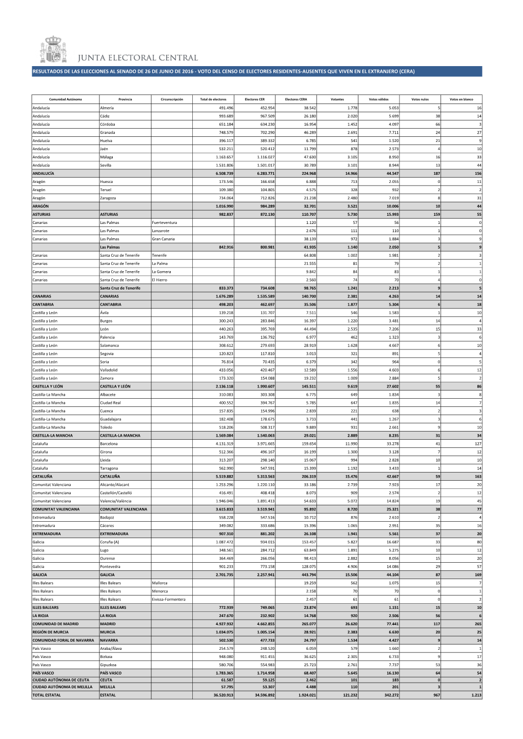 Resultados De Las Elecciones Al Senado De 26 De Junio De 2016 - Voto Del Censo De Electores Residentes-Ausentes Que Viven En El Extranjero (Cera)