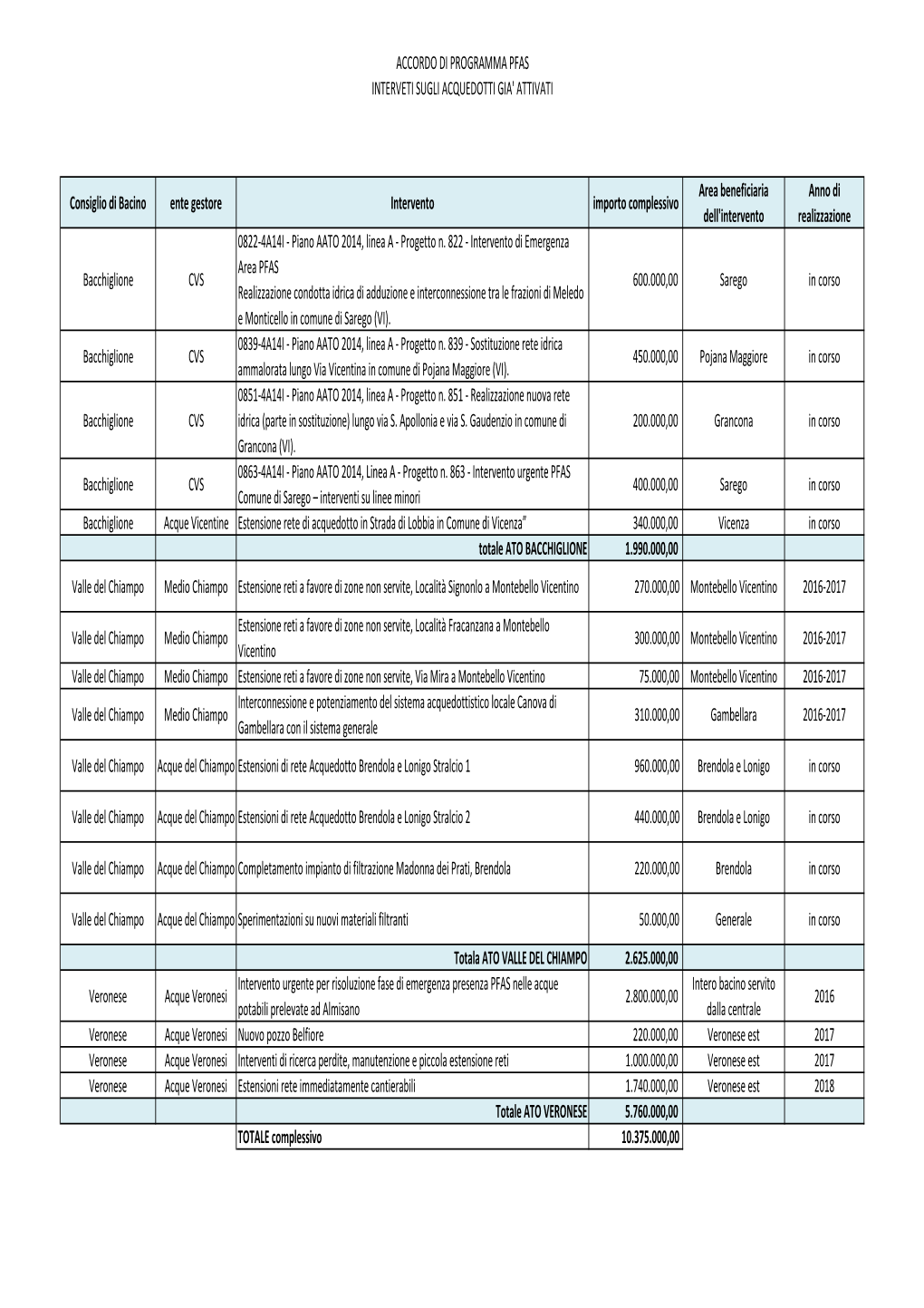 Elenco Interventi Sistema Acquedottistico ATO BAC Vdc VR
