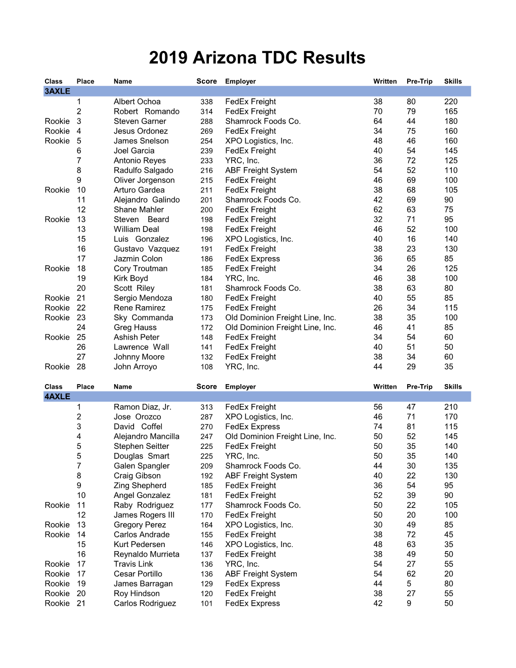 2019 Arizona TDC Results