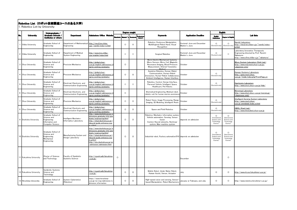 ロボット技術関連コースのある大学） 1. Robotics List by University