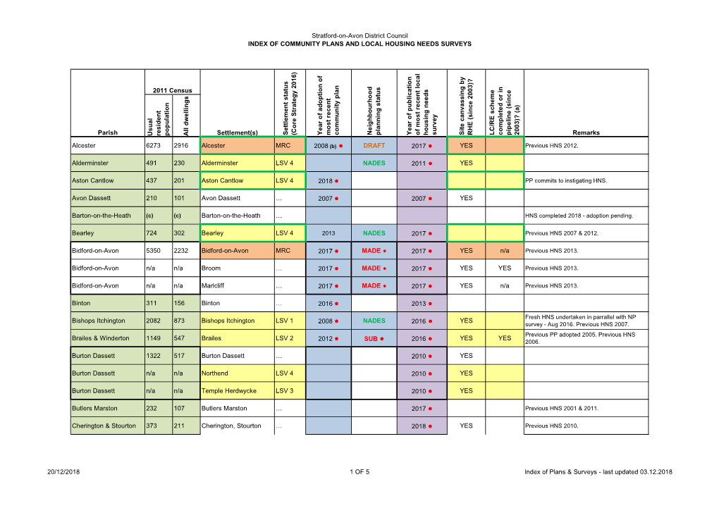 Stratford-On-Avon District Council INDEX of COMMUNITY PLANS and LOCAL HOUSING NEEDS SURVEYS