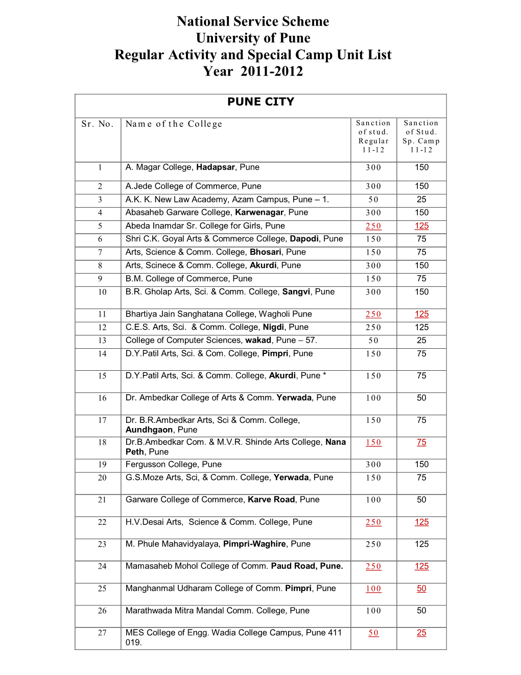 National Service Scheme University of Pune Regular Activity and Special Camp Unit List Year 2011-2012