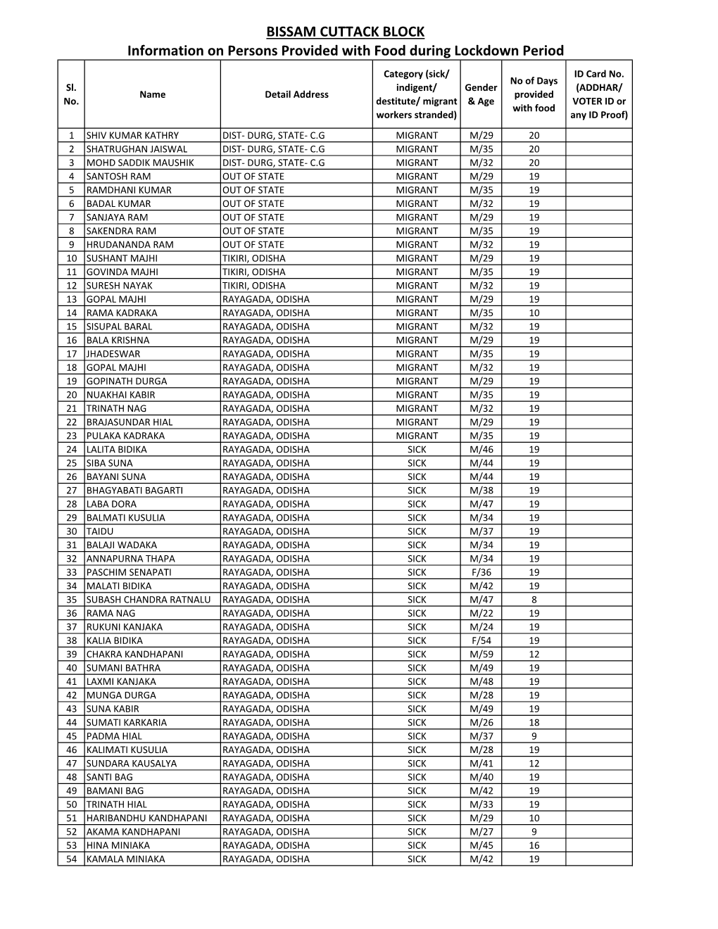 Information on Persons Provided with Food During Lockdown Period Category (Sick/ ID Card No