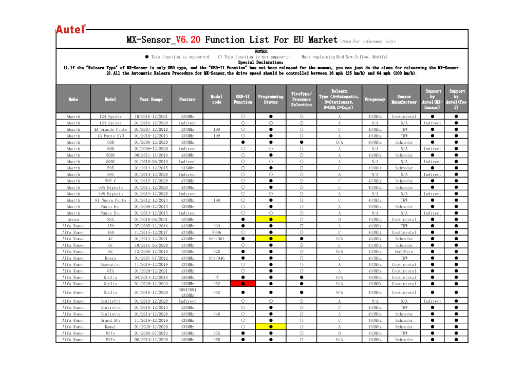 Make Model Year Range Feature Model Code OBD-II